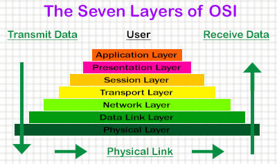 seven layer OSI model