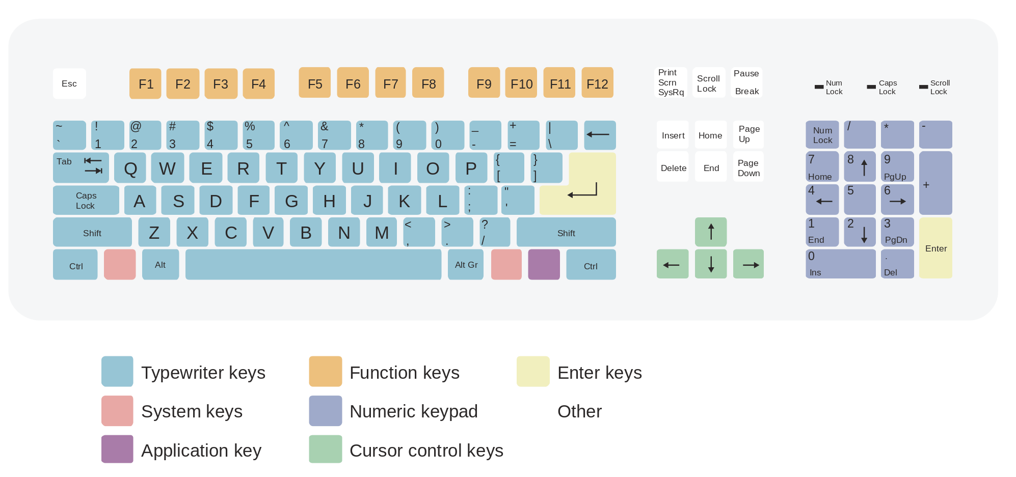 Working Of Keyboard With Diagram